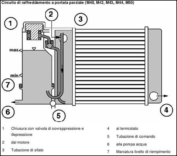 Liquido refrigerante auto: cos'è e a cosa serve