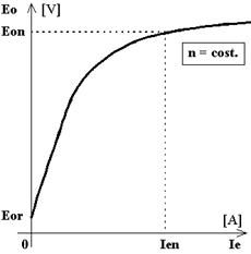 caratteristica a vuoto (o di magnetizzazione) di un alternatore