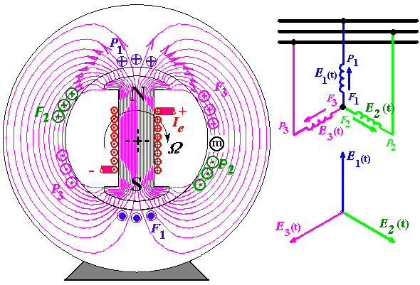 alternatore trifase bipolare