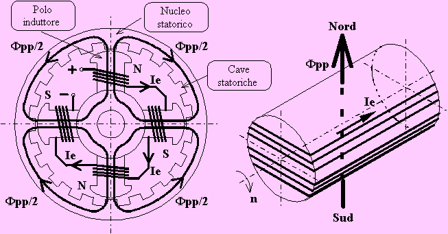 schema di un alternatore monofase a quattro poli